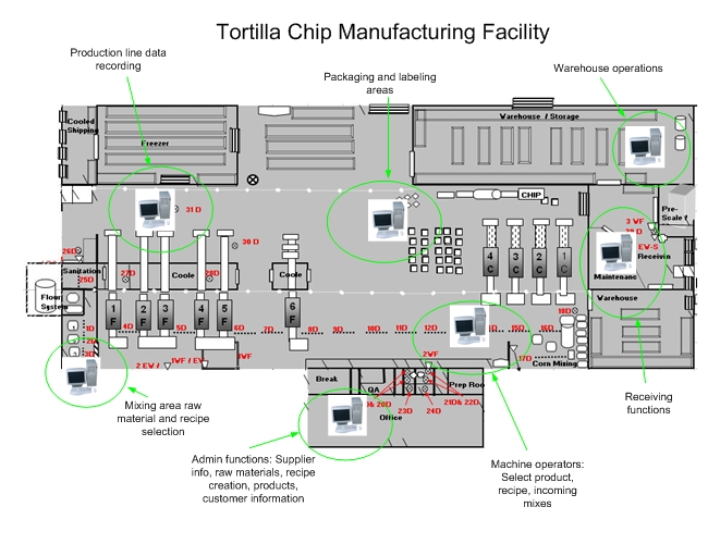 tortilla factory